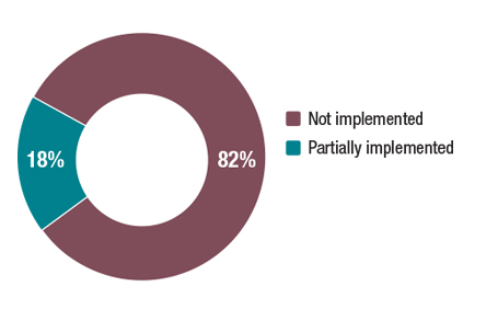 Greece's implementation of peer review recommendations from 2011, donut chart